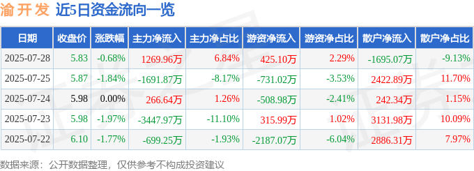 股票行情快报：渝开发（000514）7月28日主力资金净买入1269.96万元