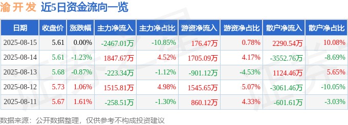 股票行情快报：渝开发（000514）8月15日主力资金净卖出2467.01万元
