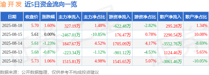 股票行情快报：渝开发（000514）8月18日主力资金净买入327.19万元