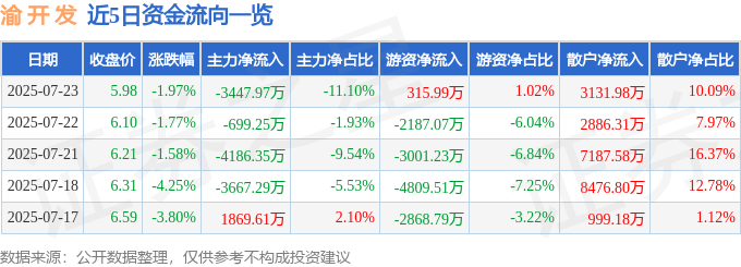 股票行情快报：渝开发（000514）7月23日主力资金净卖出3447.97万元