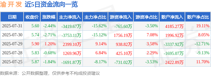 股票行情快报：渝开发（000514）7月31日主力资金净卖出3419.67万元