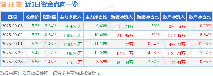 股票行情快报：渝开发（000514）9月3日主力资金净卖出914.93万元