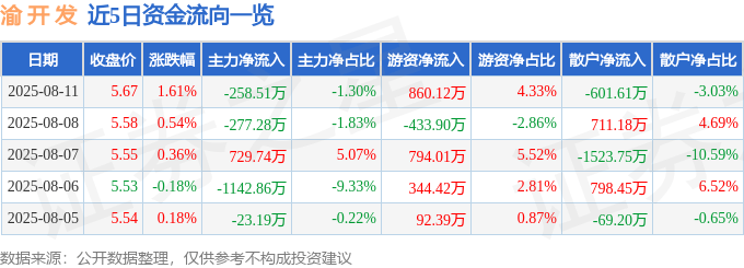 股票行情快报：渝开发（000514）8月11日主力资金净卖出258.51万元
