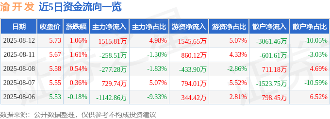 股票行情快报：渝开发（000514）8月12日主力资金净买入1515.81万元