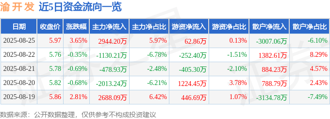 股票行情快报：渝开发（000514）8月25日主力资金净买入2944.20万元