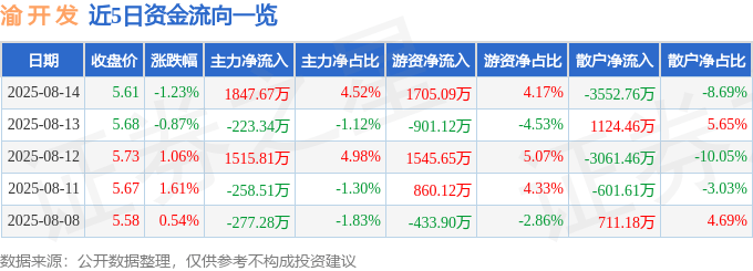 股票行情快报：渝开发（000514）8月14日主力资金净买入1847.67万元