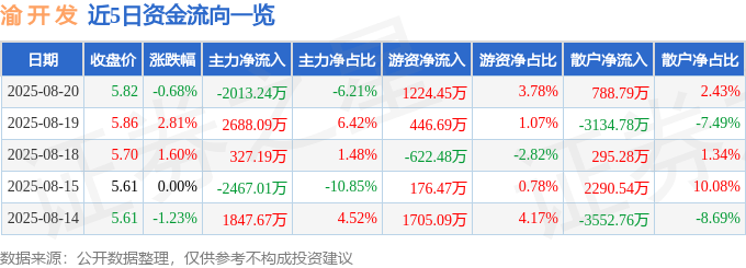 股票行情快报：渝开发（000514）8月20日主力资金净卖出2013.24万元