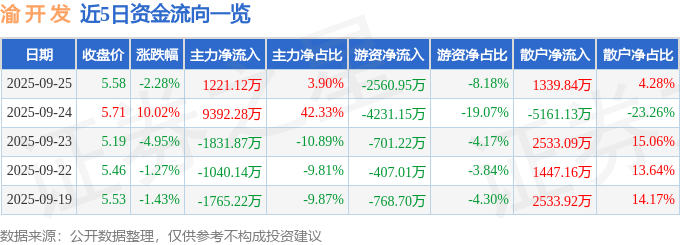 股票行情快报：渝开发（000514）9月25日主力资金净买入1221.12万元