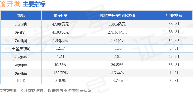 股票行情快报：渝开发（000514）9月25日主力资金净买入1221.12万元