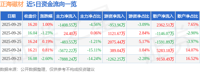 股票行情快报：正海磁材（300224）9月29日主力资金净卖出1408.55万元