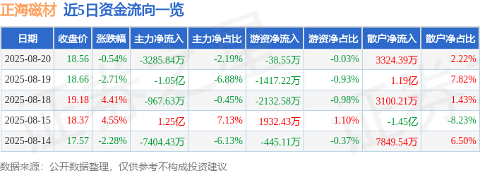 股票行情快报：正海磁材（300224）8月20日主力资金净卖出3285.84万元