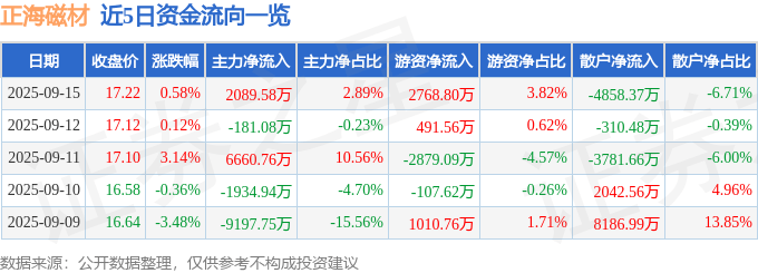 股票行情快报：正海磁材（300224）9月15日主力资金净买入2089.58万元