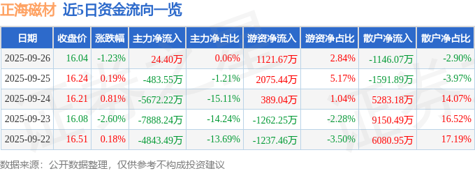 股票行情快报：正海磁材（300224）9月26日主力资金净买入24.40万元