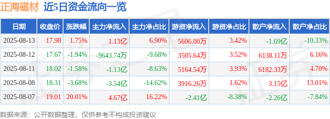 股票行情快报：正海磁材（300224）8月13日主力资金净买入1.13亿元