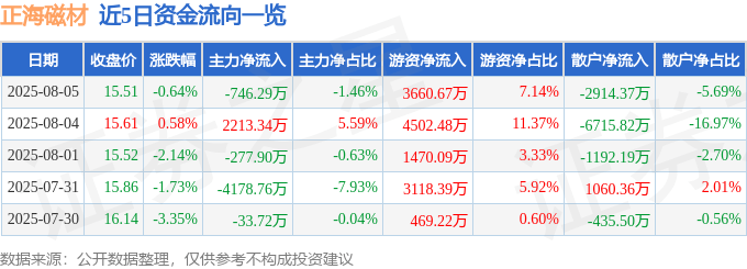股票行情快报：正海磁材（300224）8月5日主力资金净卖出746.29万元