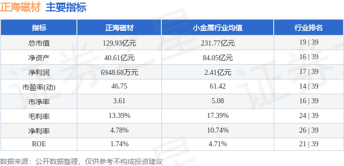 股票行情快报：正海磁材（300224）8月5日主力资金净卖出746.29万元
