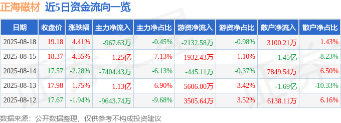 股票行情快报：正海磁材（300224）8月18日主力资金净卖出967.63万元