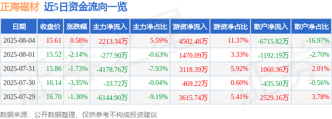股票行情快报：正海磁材（300224）8月4日主力资金净买入2213.34万元