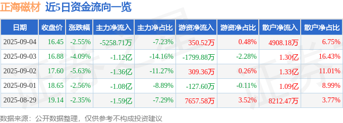 股票行情快报：正海磁材（300224）9月4日主力资金净卖出5258.71万元