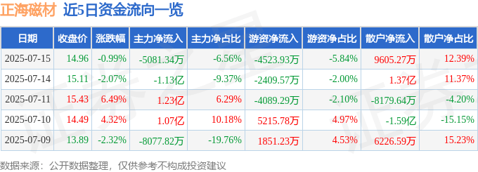 股票行情快报：正海磁材（300224）7月15日主力资金净卖出5081.34万元