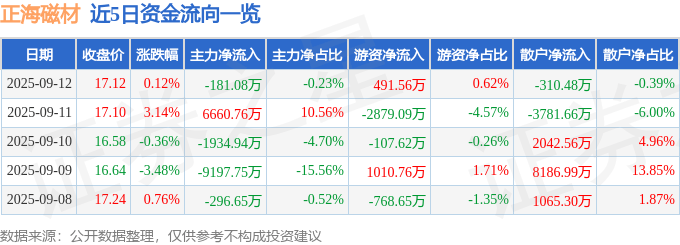 股票行情快报：正海磁材（300224）9月12日主力资金净卖出181.08万元