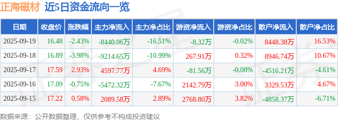 股票行情快报：正海磁材（300224）9月19日主力资金净卖出8440.06万元