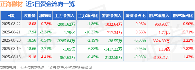股票行情快报：正海磁材（300224）8月22日主力资金净卖出2001.62万元
