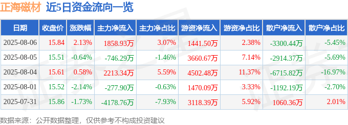 股票行情快报：正海磁材（300224）8月6日主力资金净买入1858.93万元
