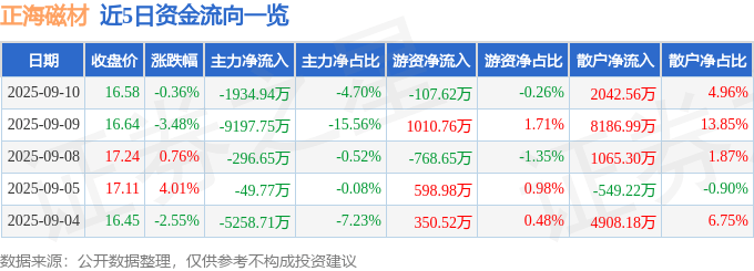 股票行情快报：正海磁材（300224）9月10日主力资金净卖出1934.94万元