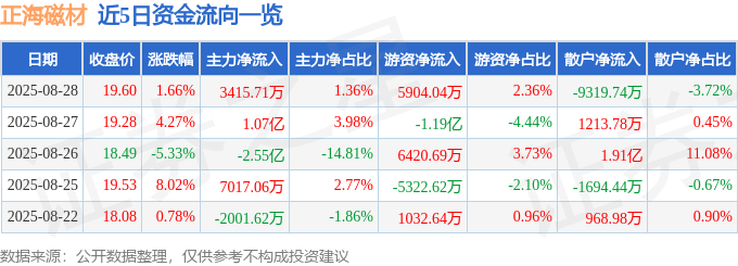股票行情快报：正海磁材（300224）8月28日主力资金净买入3415.71万元