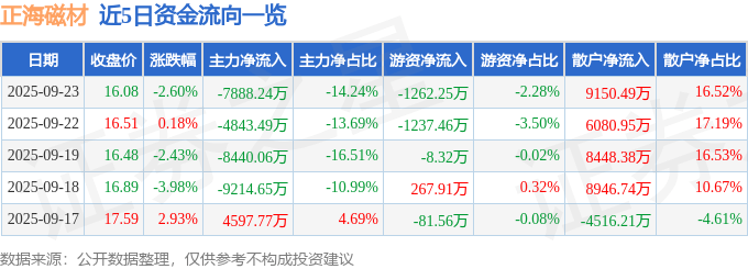 股票行情快报：正海磁材（300224）9月23日主力资金净卖出7888.24万元
