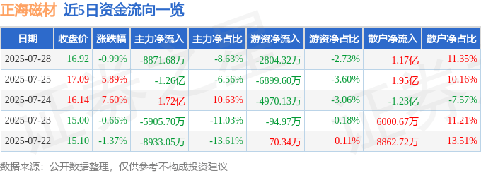 股票行情快报：正海磁材（300224）7月28日主力资金净卖出8871.68万元