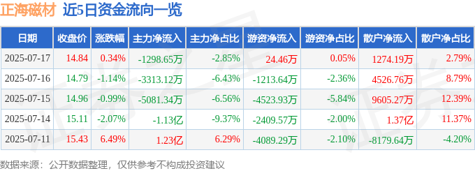 股票行情快报：正海磁材（300224）7月17日主力资金净卖出1298.65万元