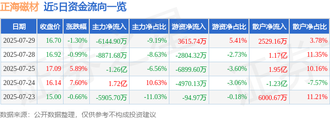 股票行情快报：正海磁材（300224）7月29日主力资金净卖出6144.90万元