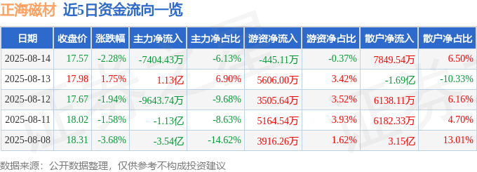股票行情快报：正海磁材（300224）8月14日主力资金净卖出7404.43万元