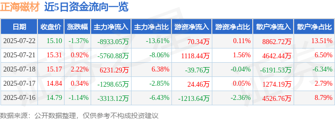 股票行情快报：正海磁材（300224）7月22日主力资金净卖出8933.05万元