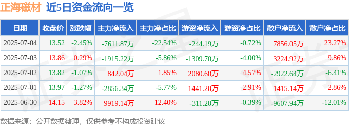 股票行情快报：正海磁材（300224）7月4日主力资金净卖出7611.87万元