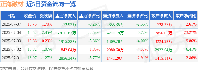 股票行情快报：正海磁材（300224）7月7日主力资金净卖出72.92万元