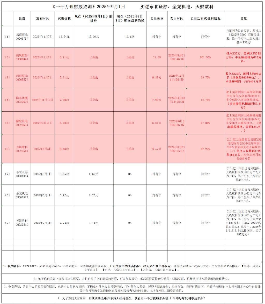 《一千万理财股票池》买进三个股票：东北证券、金龙机电、天娱数科