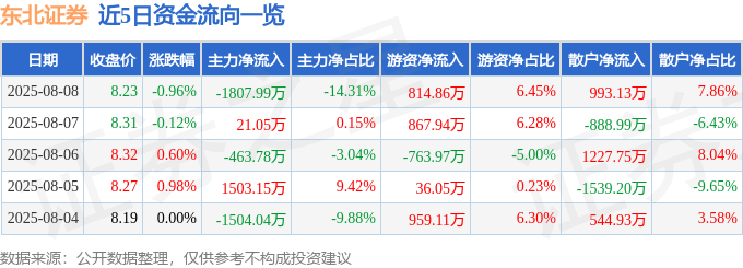 股票行情快报：东北证券（000686）8月8日主力资金净卖出1807.99万元