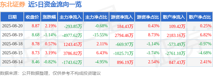 股票行情快报：东北证券（000686）8月20日主力资金净卖出293.85万元