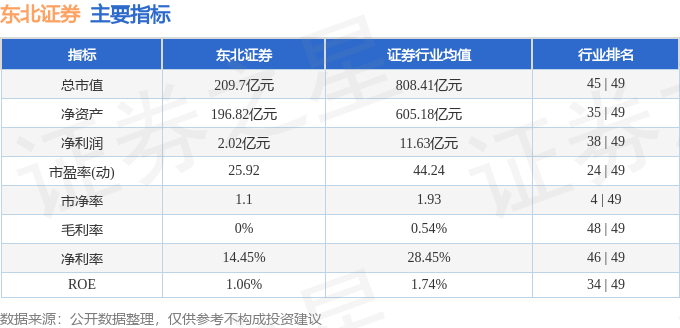 股票行情快报：东北证券（000686）8月26日主力资金净买入184.35万元
