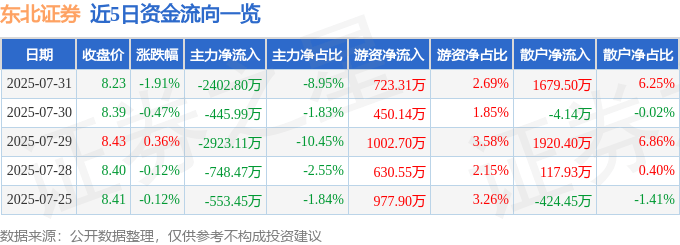 股票行情快报：东北证券（000686）7月31日主力资金净卖出2402.80万元