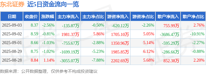 股票行情快报：东北证券（000686）9月3日主力资金净卖出135.87万元