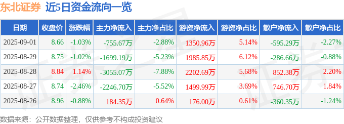 股票行情快报：东北证券（000686）9月1日主力资金净卖出755.67万元