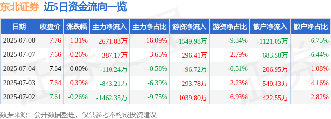 股票行情快报：东北证券（000686）7月8日主力资金净买入2671.03万元