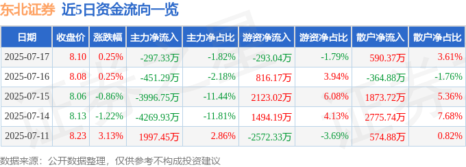 股票行情快报：东北证券（000686）7月17日主力资金净卖出297.33万元