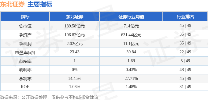 股票行情快报：东北证券（000686）7月17日主力资金净卖出297.33万元