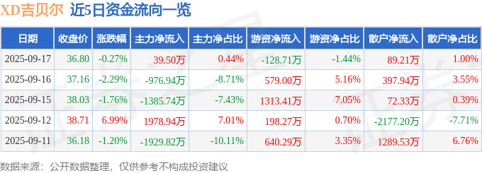 股票行情快报：XD吉贝尔（688566）9月17日主力资金净买入39.50万元