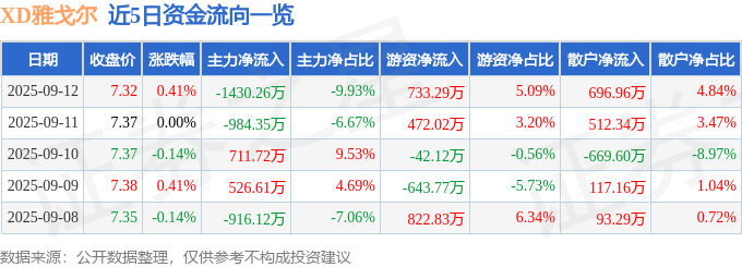股票行情快报：XD雅戈尔（600177）9月12日主力资金净卖出1430.26万元